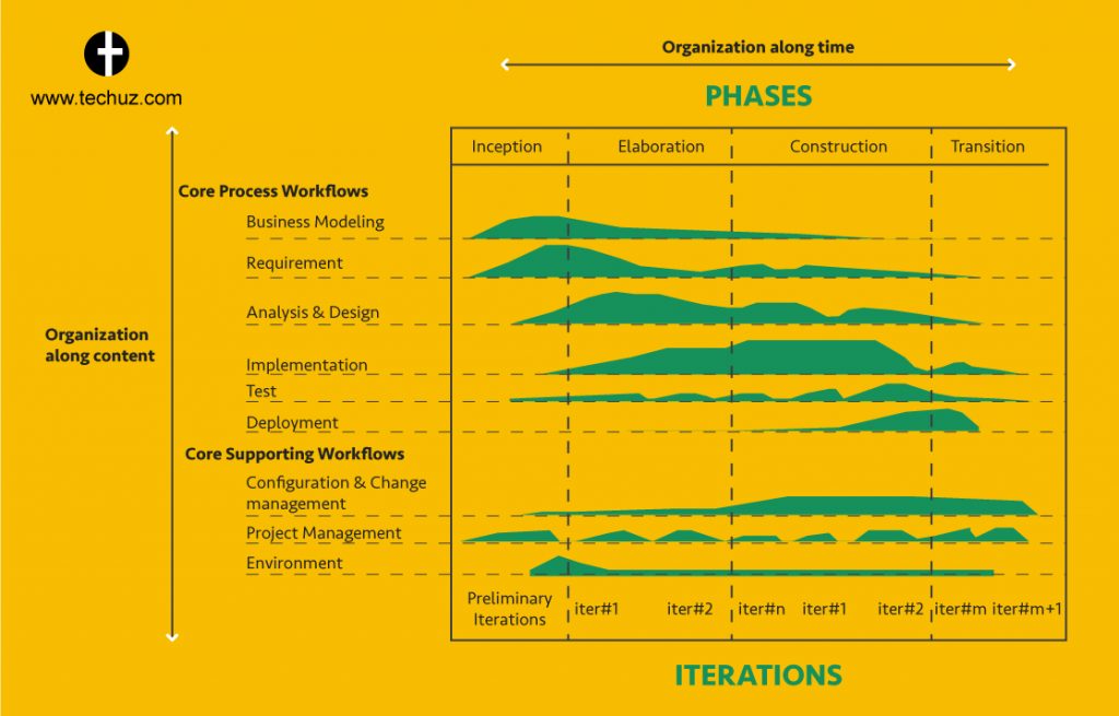 SDLC Methodologies With Pros Cons Software Development Lifecycle