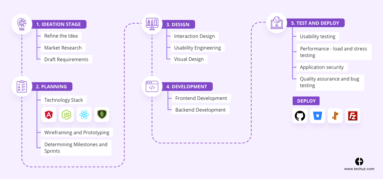A Complete Guide To Custom Web Application Development