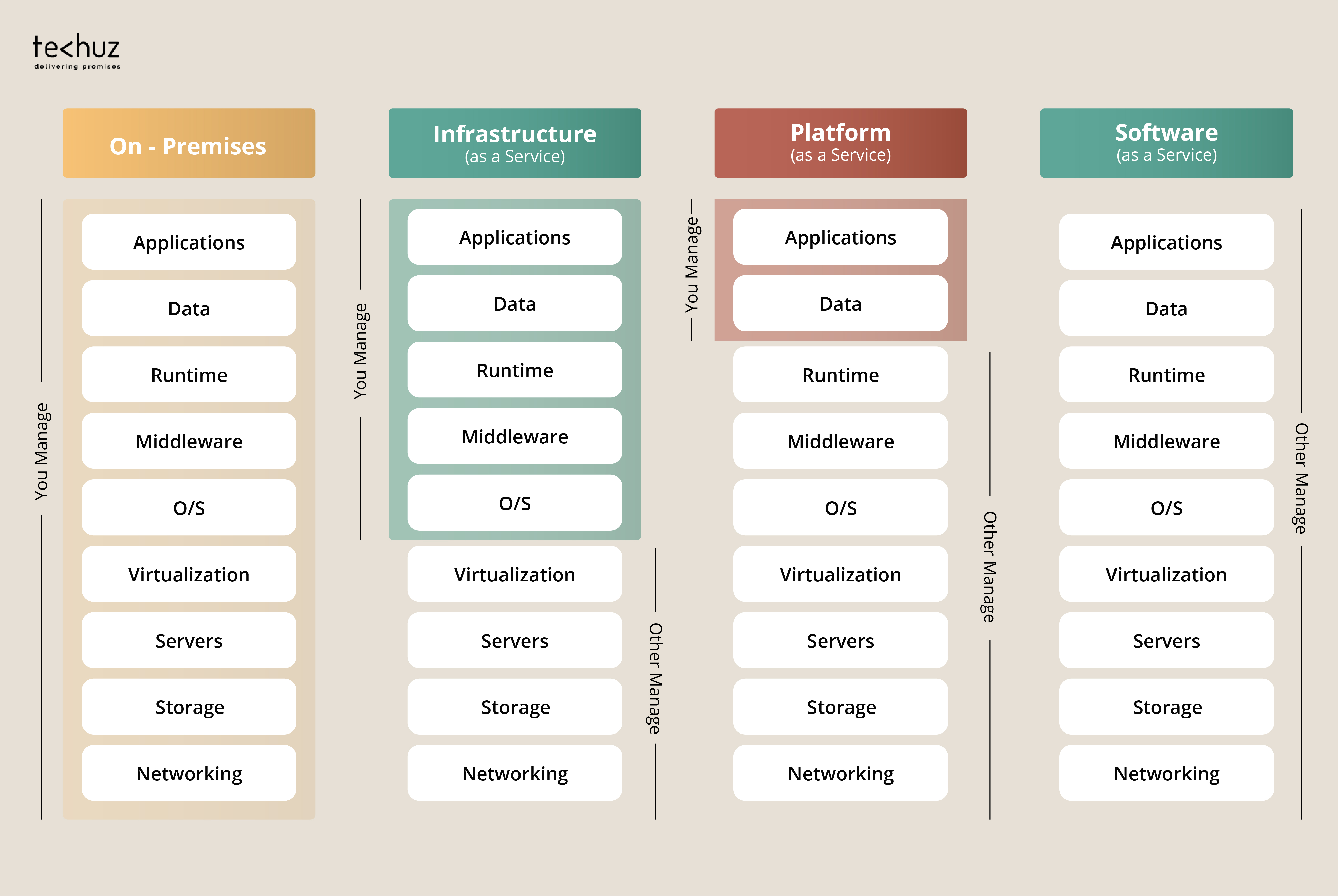 Saas Vs Paas Vs Iaas Differences And How To Choose Liquid Web Porn 